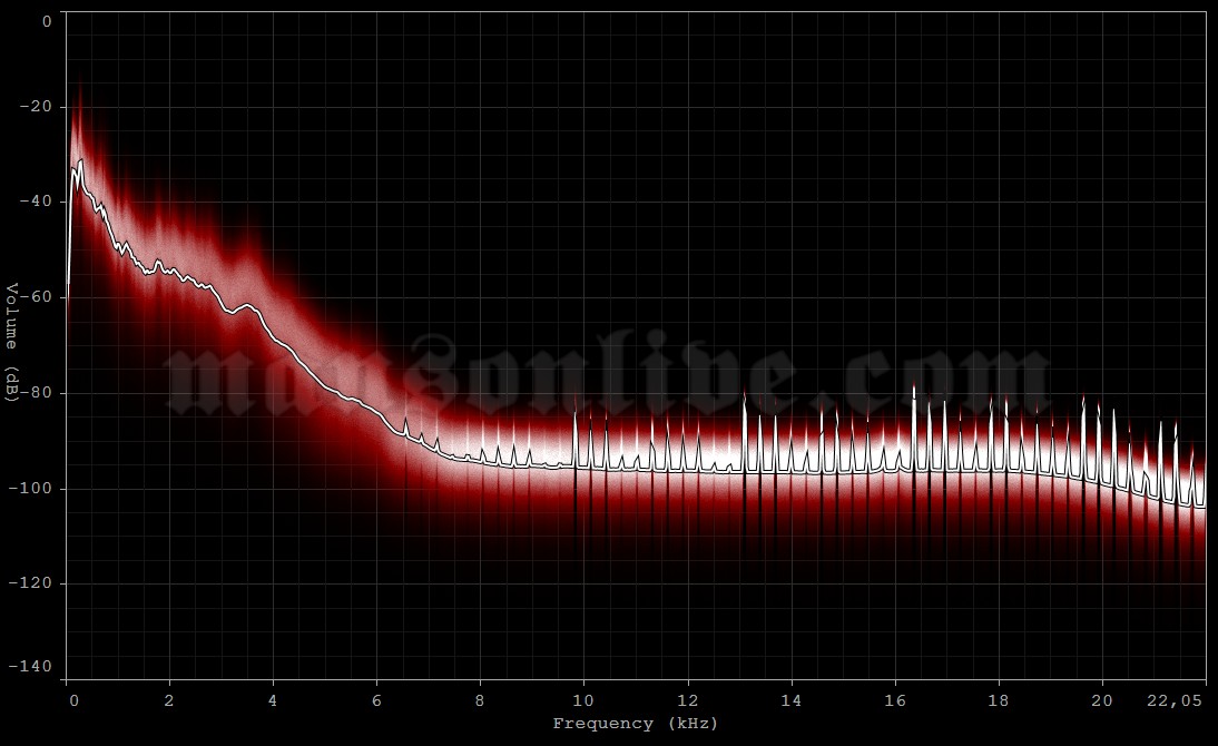 1995-02-02 Milwaukee, WI - Shank Hall Audio Spectrum Analysis