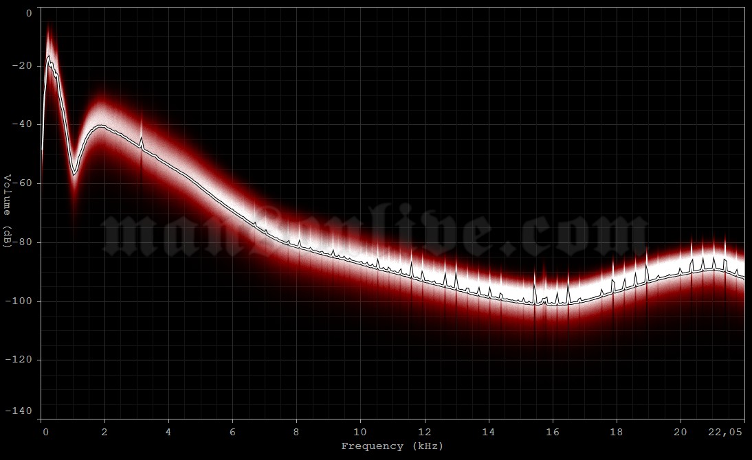 1996-11-05 Baltimore, MD - Hammerjacks Audio Spectrum Analysis