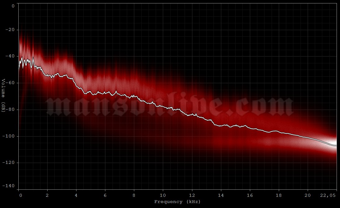 1999-04-13 Cleveland, OH - CSU Arena Audio Spectrum Analysis