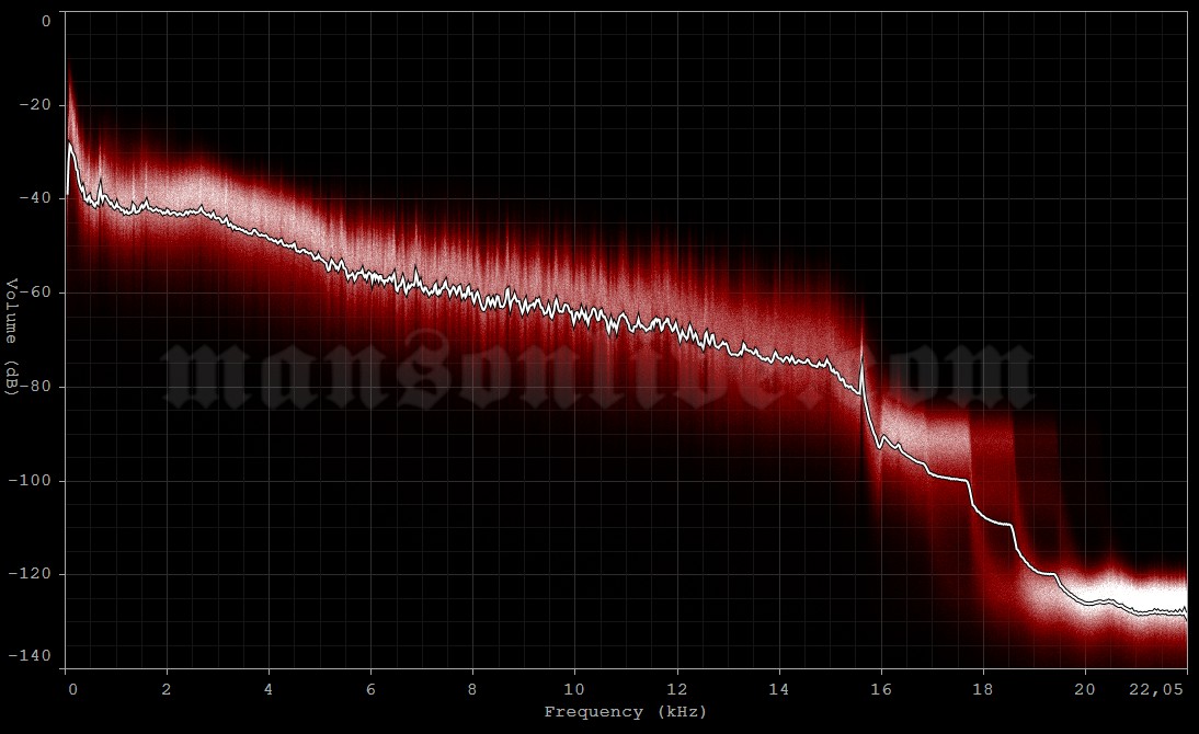 2001-08-25 Glasgow, UK - Glasgow Green (Gig on the Green) Audio Spectrum Analysis