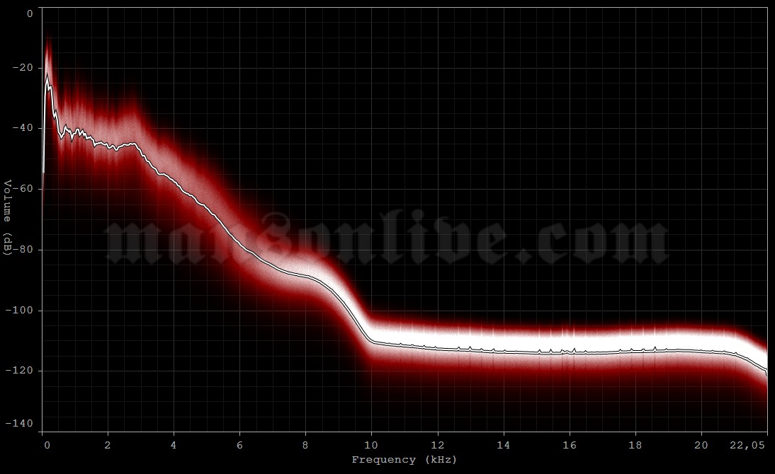 1995-03-01 Old Bridge, NJ - Birch Hill Nite Club Audio Spectrum Analysis