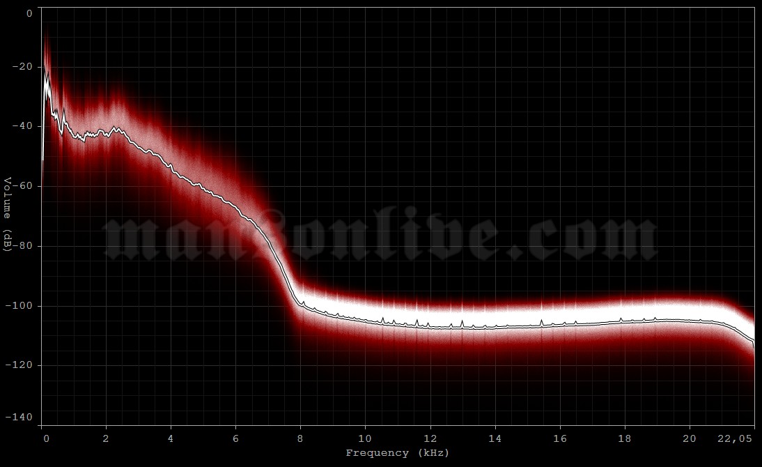 1995-11-03 New York City, NY - Irving Plaza Audio Spectrum Analysis