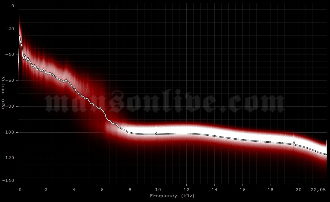 1995-11-04 New York City, NY - Irving Plaza Audio Spectrum Analysis