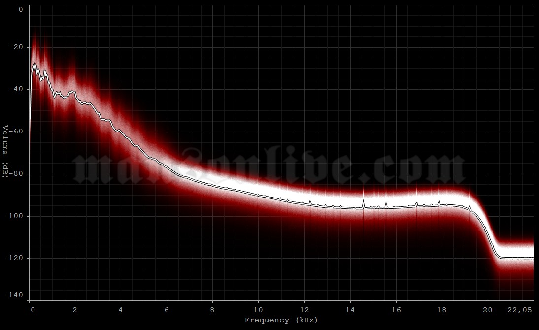 1995-11-10 Norfolk, VA - The Boathouse Audio Spectrum Analysis