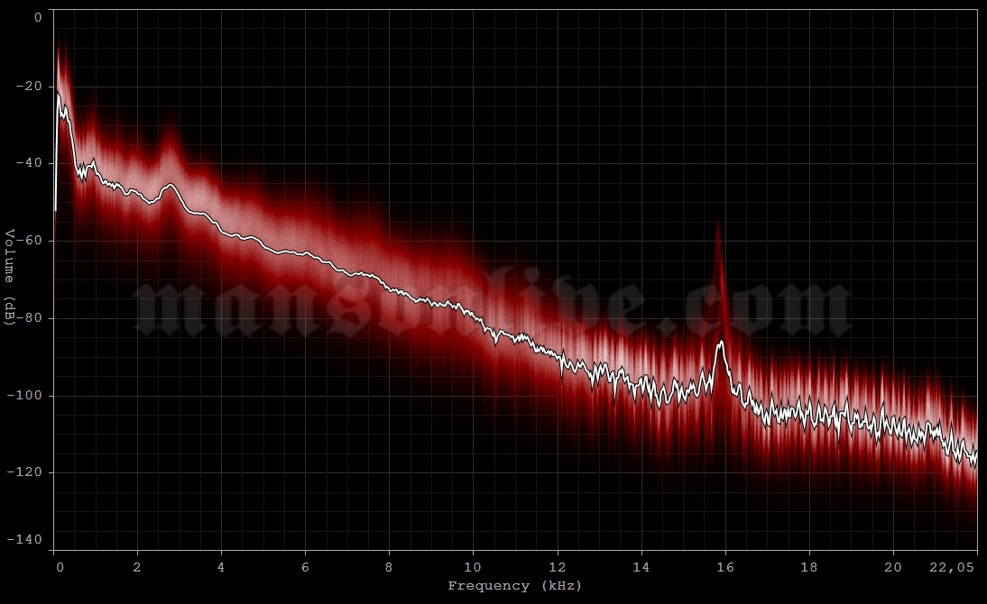 1995-12-31 New York City, NY - The Academy Audio Spectrum Analysis