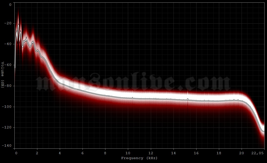 1998-11-10 Charlotte, NC - Ovens Auditorium Audio Spectrum Analysis