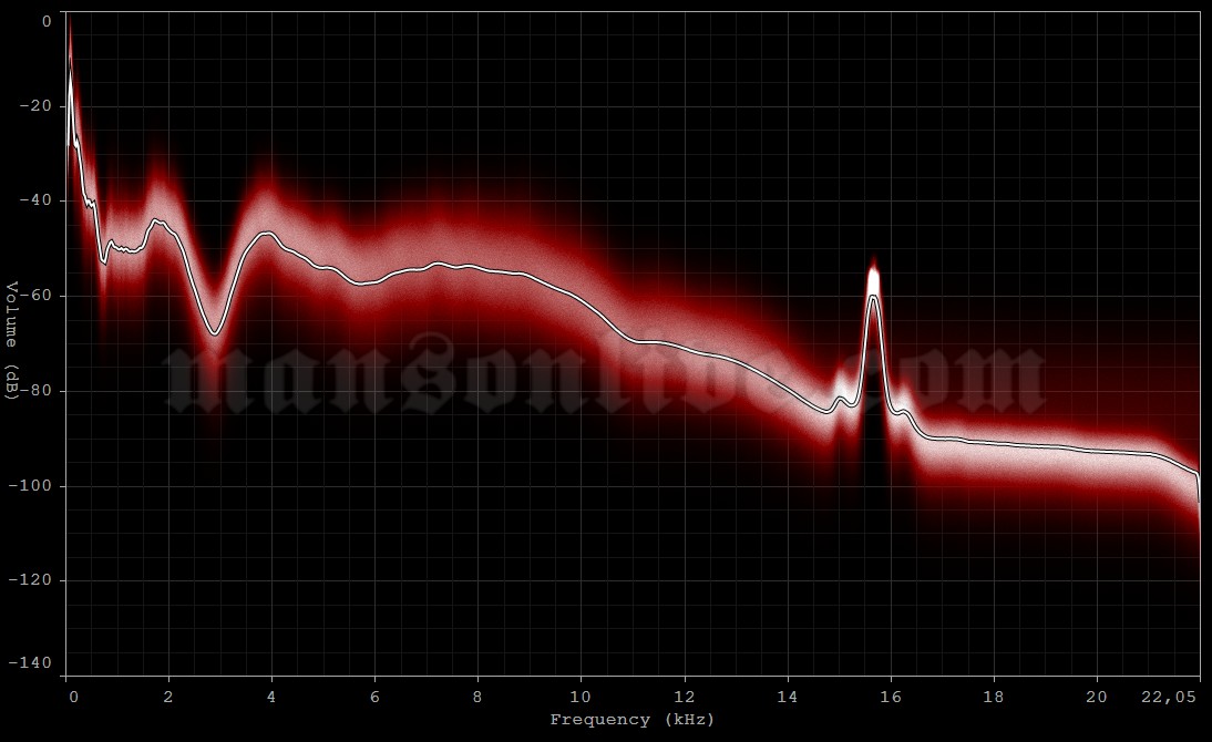 1999-03-23 Dallas, TX - Reunion Arena Audio Spectrum Analysis