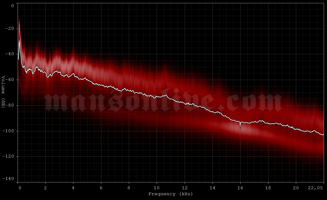1997-02-18 Troy, NY - RPI Fieldhouse Audio Spectrum Analysis