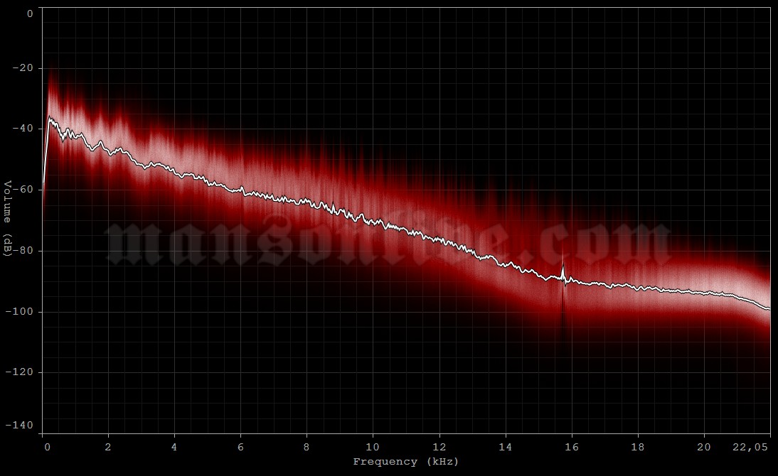 1995-11-22 Chicago, IL - Cabaret Metro Audio Spectrum Analysis