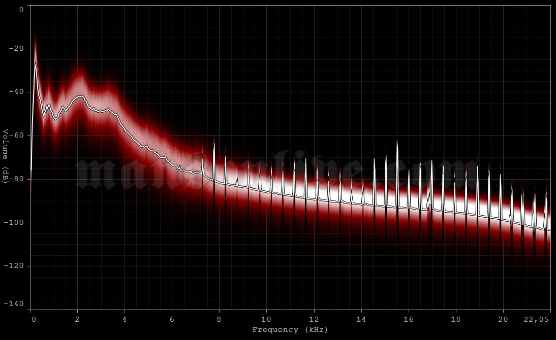 1997-08-09 Zambujeira, Portugal (Festival do Sudoeste) Audio Spectrum Analysis