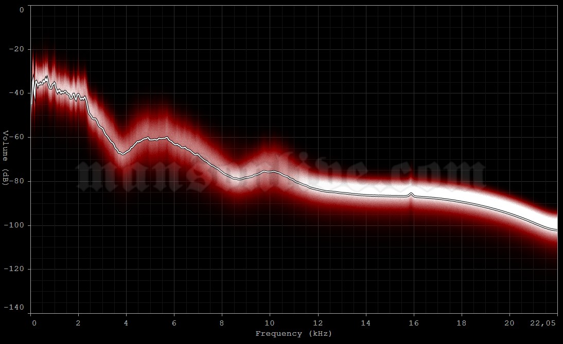 1997-06-22 Minneapolis, MN - Metrodome Audio Spectrum Analysis