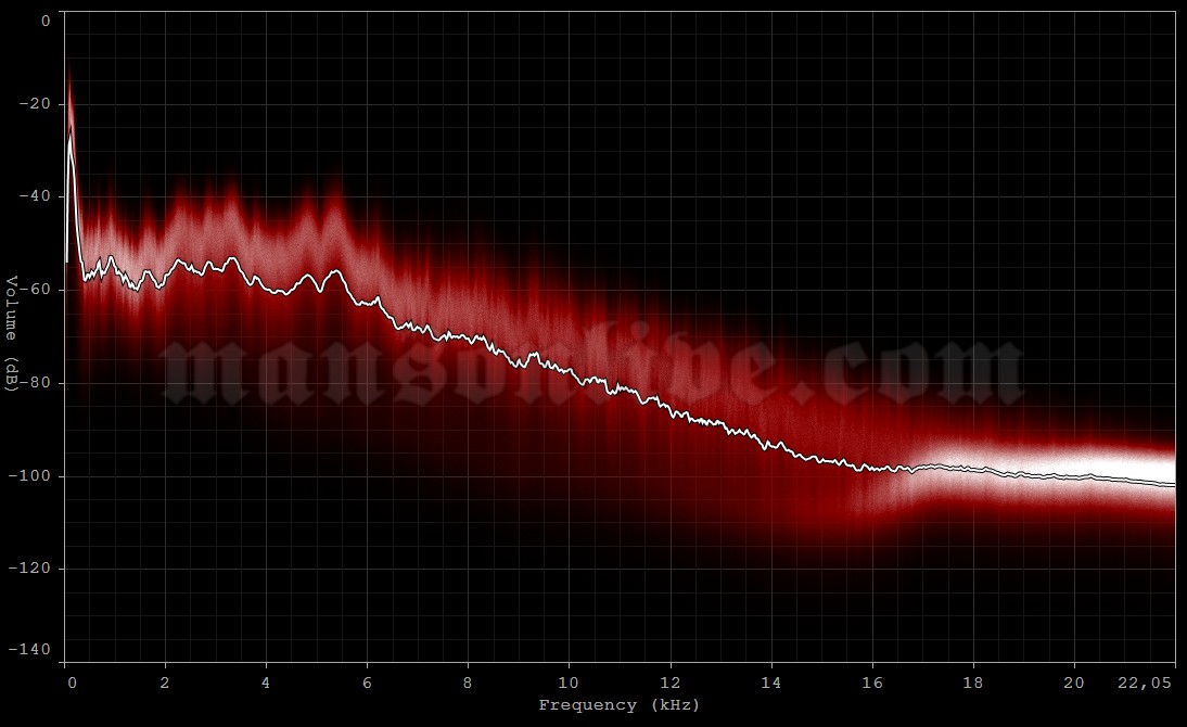 2003-07-08 Mountain View, CA - Shoreline Amphitheatre Audio Spectrum Analysis