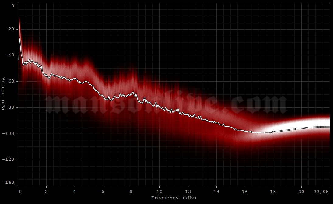 2003-08-15 Boston, MA - Tweeter Center (Ozzfest) Audio Spectrum Analysis