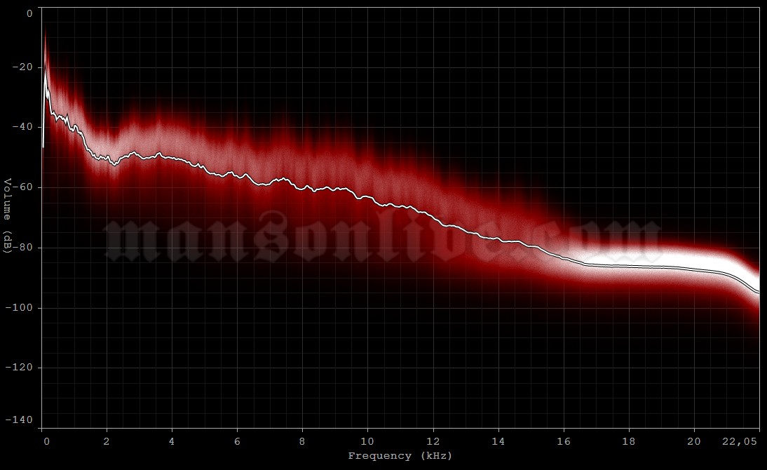 1995-02-12 New York City, NY - The Limelight Audio Spectrum Analysis