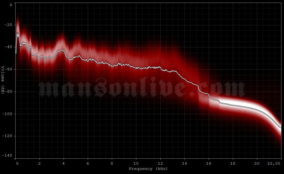 2003-11-28 Paris, France - Palais Omnisports De Paris Bercy Audio Spectrum Analysis