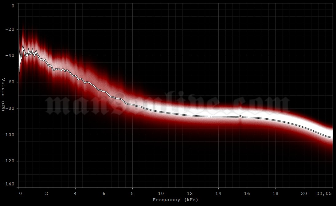 1997-05-10 Richmond, VA - Richmond Coliseum Audio Spectrum Analysis