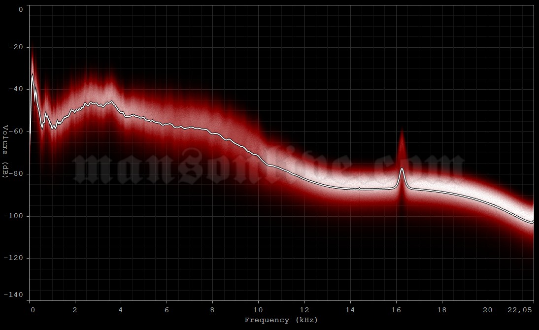 1995-10-25 Buffalo, NY - Ogden Street Music Hall Audio Spectrum Analysis