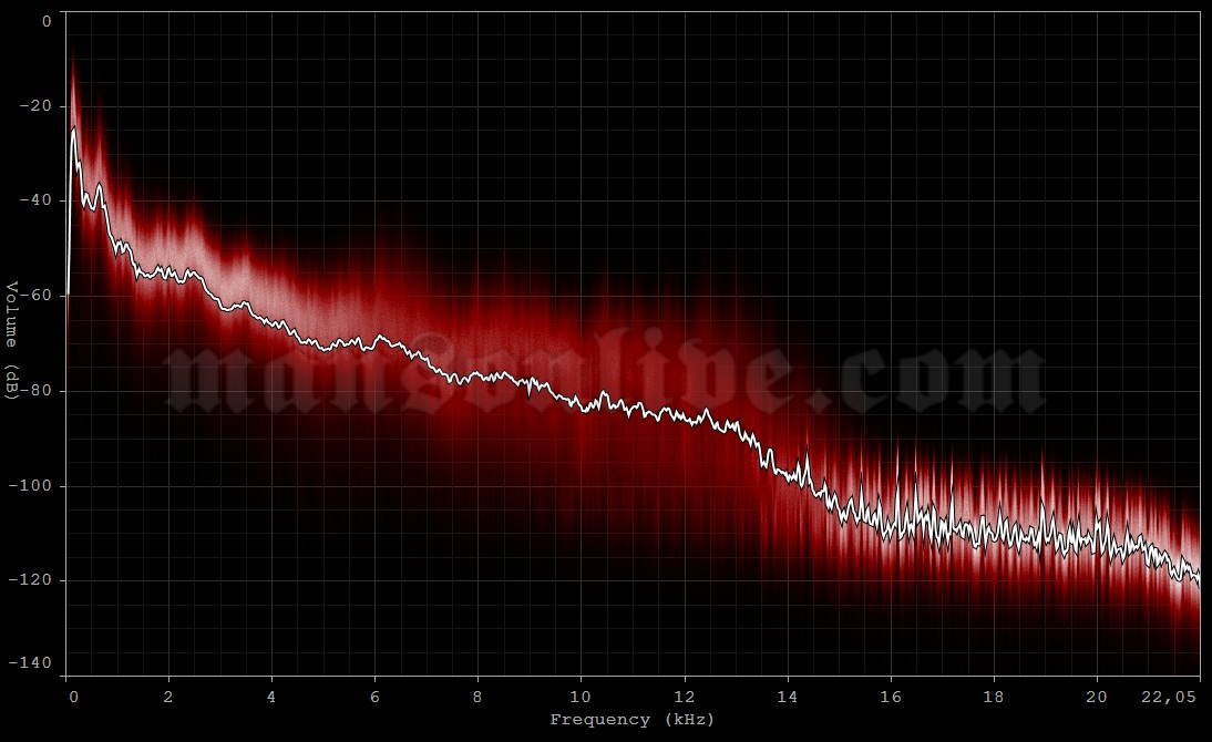 1995-03-04 Buffalo, NY - Network Audio Spectrum Analysis