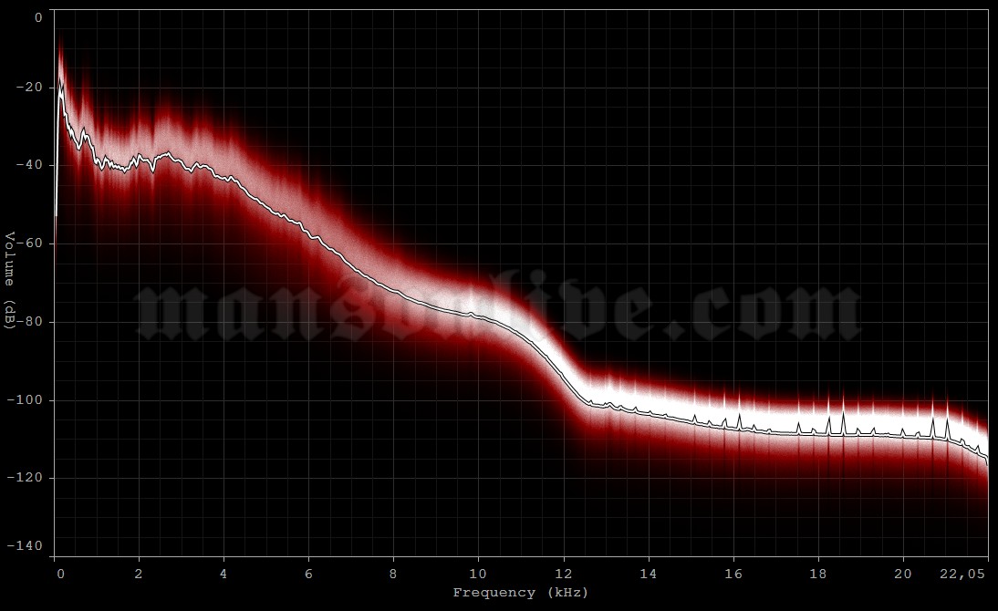 1995-02-27 Middletown, NY - Sportland Cafe Audio Spectrum Analysis