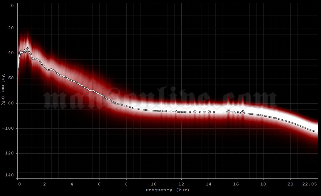1997-02-11 Toledo, OH - Toledo Sports Arena Audio Spectrum Analysis