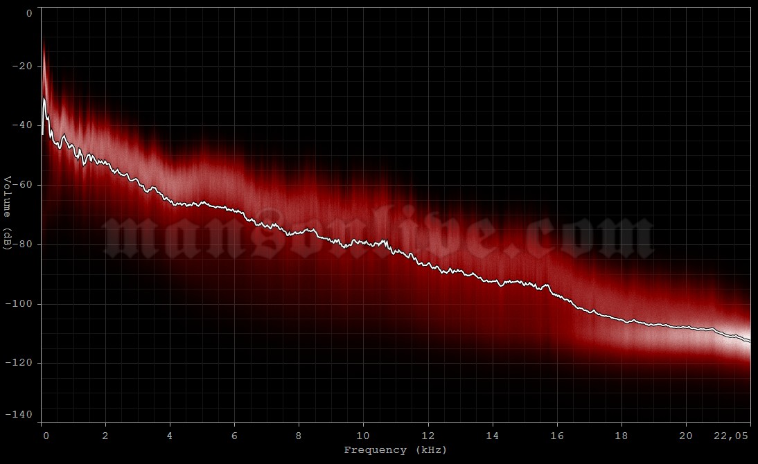 2004-11-26 Boston, MA - Avalon Ballroom Audio Spectrum Analysis